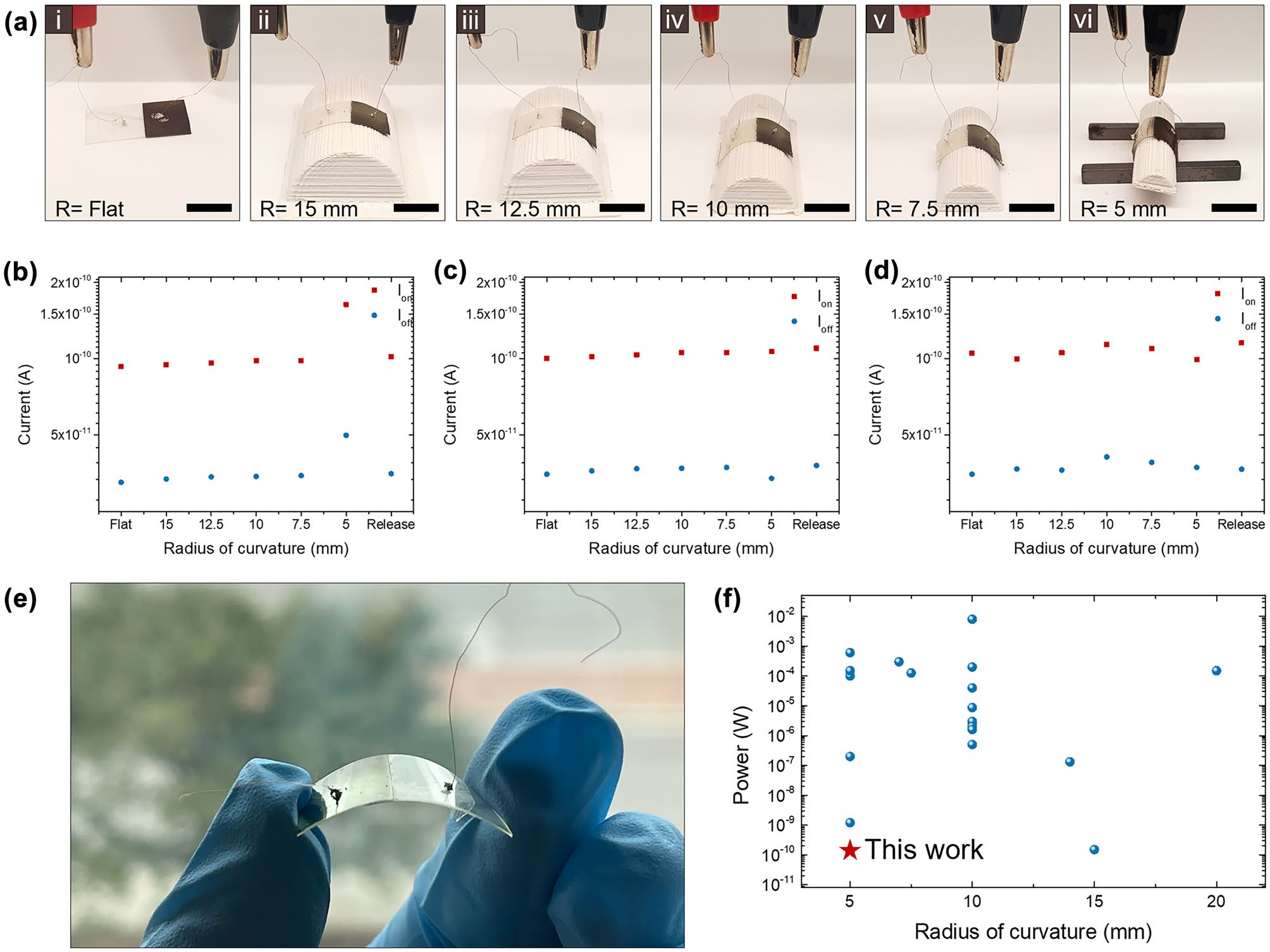 Mechanical bending characterization from flat to R=5mm with on/off current stability across multiple cycles, photograph of the flexible device held between gloved fingers, and scatter plot of switching power vs bend radius placing this work at picowatt levels